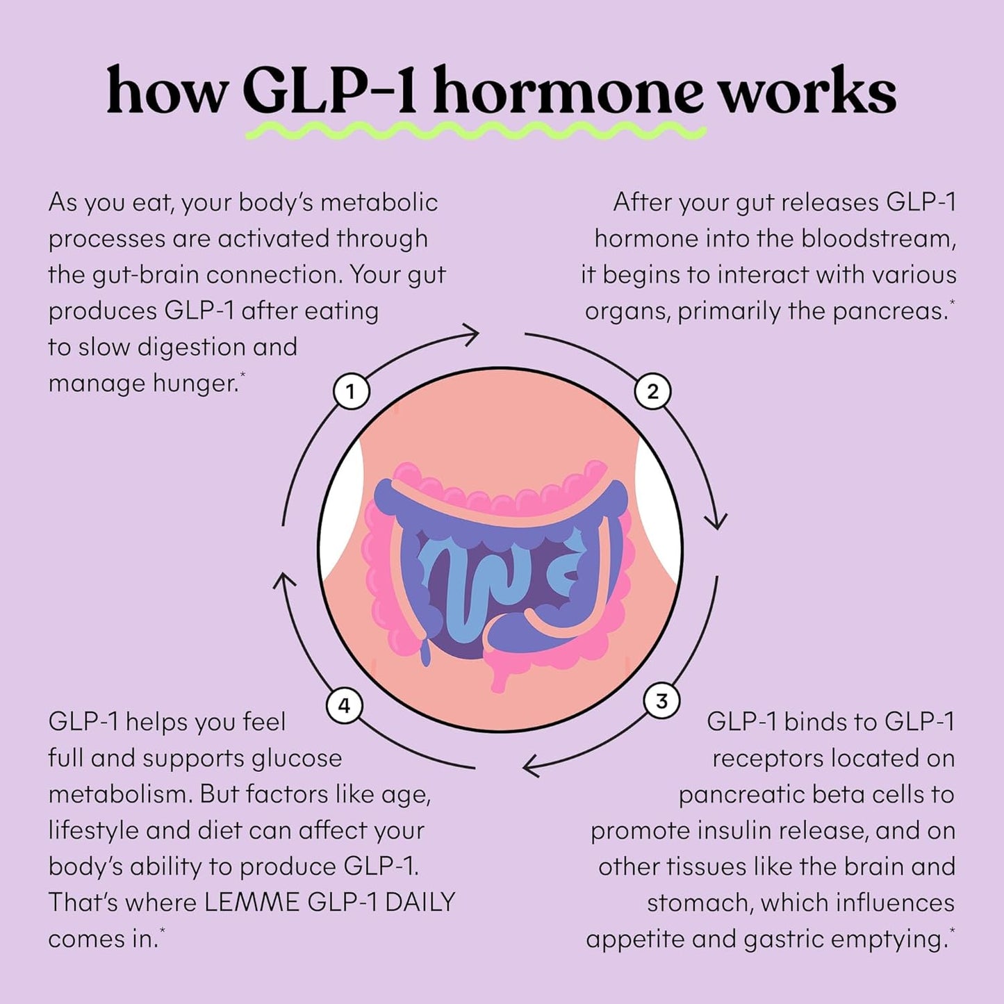 GLP-1 Daily, Reduce Hunger & Cravings, Boost GLP-1 Production, Support Fat Loss and Weight Management with Clinically Studied Ingredients, 1 Month Supply (60 Capsules)