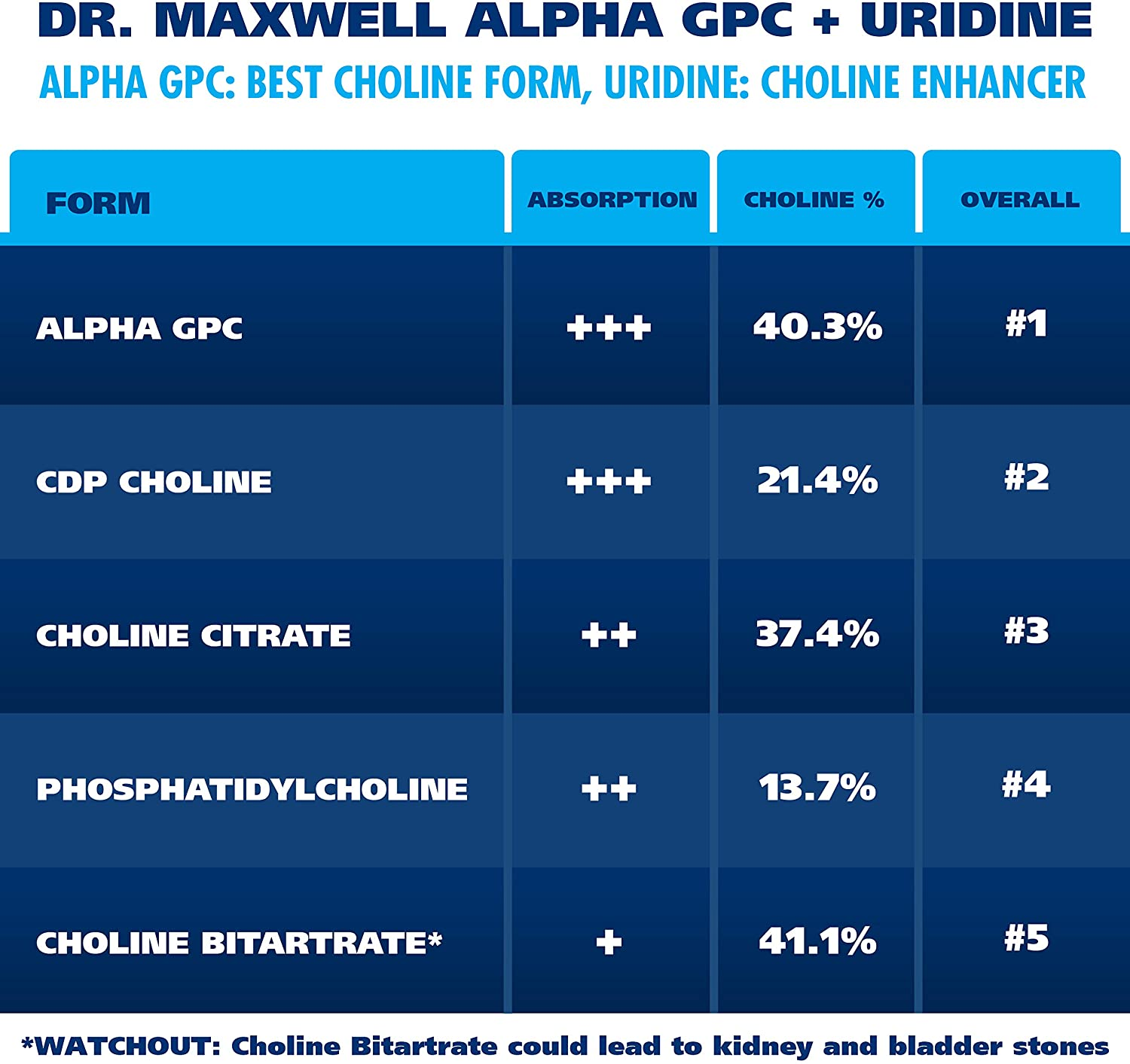 Alpha GPC 600Mg + Uridine, a Choline Enhancer. Better than Alpha-Gpc or Uridine Аlone. Best Alpha GPC Choline: 2In1, Soy Free, No Fillers, USA. Best Choline Form, 60 Pills, Money Back Guarantee