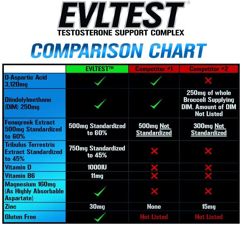 Nutrition Testosterone Booster for Men, EVLTEST Supports Healthy Testosterone Levels, Hormone Balance, Muscle Strength and Stamina, Boost Performance and Recovery, 120 Tablets (30 Servings)